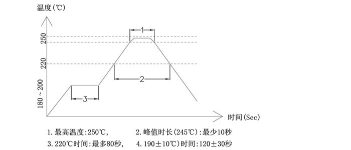 Pogo Pin 介绍插图16 Pogo Pin焊接建议的温度曲线